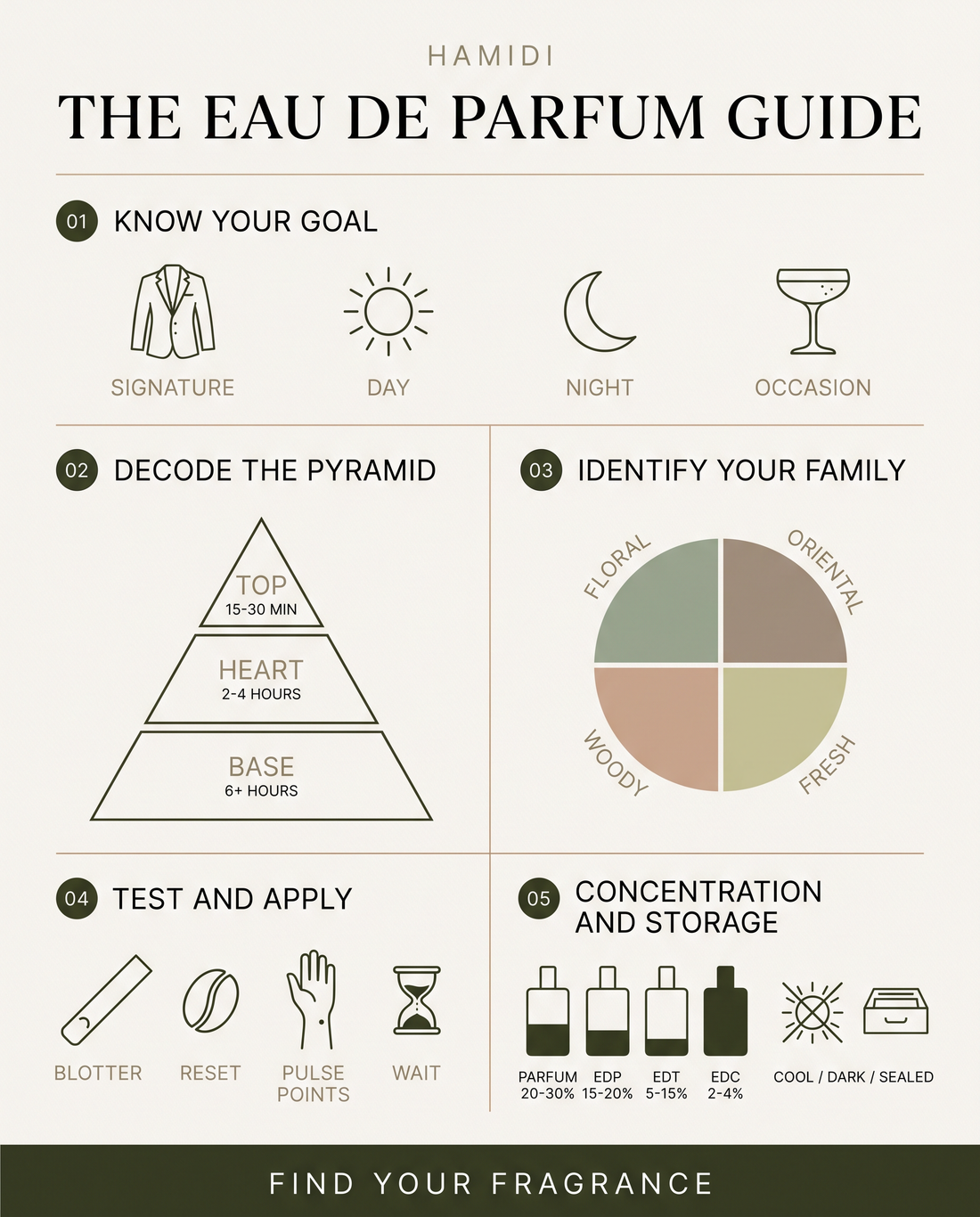 Eau de Parfum Complete Guide